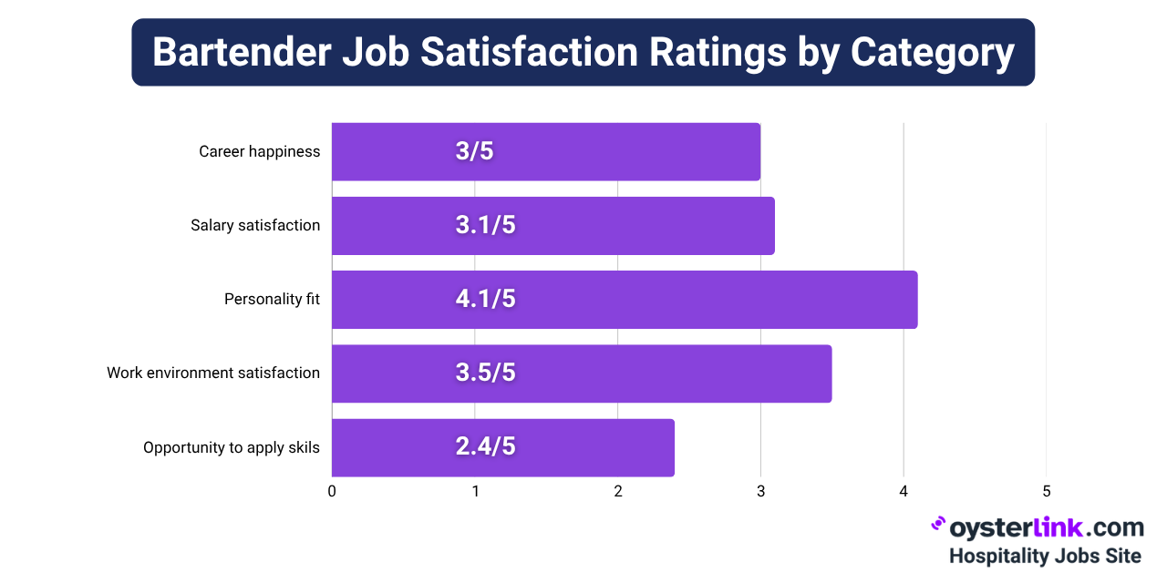 How Bartenders Rate Their Job